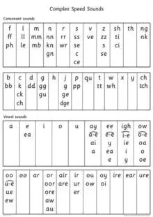 Read Write Inc. Phonics: Complex Speed Sounds Poster